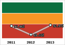  Evolution de l'activité