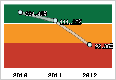  Evolution de l'activité