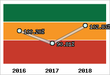  Evolution de l'activité