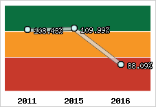  Evolution de l'activité