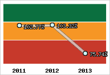  Evolution de l'activité