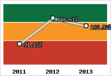  Evolution de l'activité