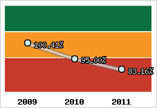  Evolution de l'activité