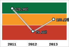  Evolution de l'activité
