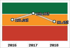  Evolution de l'activité