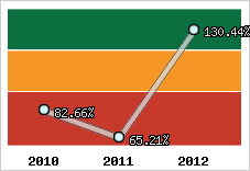  Evolution de l'activité