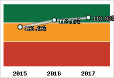  Evolution de l'activité