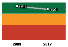 Capacité de remboursement