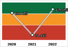  Evolution de l'activité