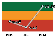  Evolution de l'activité