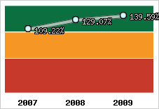  Evolution de l'activité