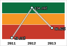  Evolution de l'activité