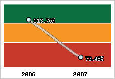  Evolution de l'activité