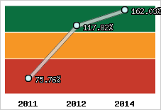  Evolution de l'activité