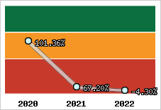  Evolution de l'activité