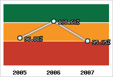  Evolution de l'activité