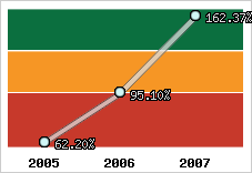  Evolution de l'activité