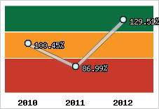  Evolution de l'activité