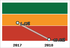 Rentabilité de l'exploitation