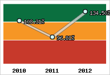  Evolution de l'activité
