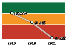  Evolution de l'activité