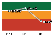  Evolution de l'activité
