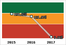  Evolution de l'activité