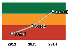  Evolution de l'activité
