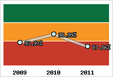  Evolution de l'activité