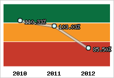  Evolution de l'activité