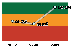  Evolution de l'activité