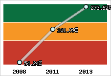  Evolution de l'activité