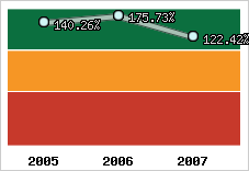  Evolution de l'activité