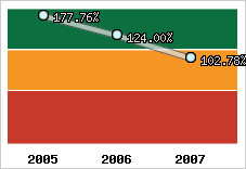  Evolution de l'activité