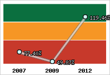  Evolution de l'activité