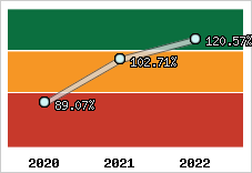  Evolution de l'activité