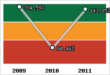 Evolution de l'activité