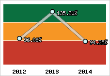  Evolution de l'activité
