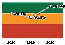  Evolution de l'activité