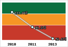  Evolution de l'activité