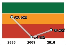 Evolution de l'activité
