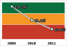  Evolution de l'activité