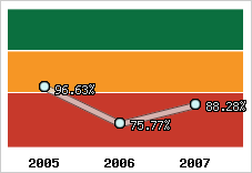  Evolution de l'activité