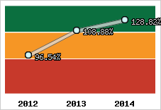  Evolution de l'activité