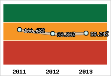  Evolution de l'activité