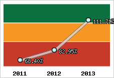  Evolution de l'activité