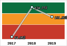  Evolution de l'activité