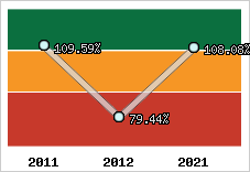  Evolution de l'activité