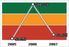  Evolution de l'activité