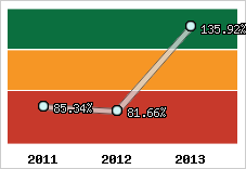  Evolution de l'activité